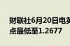 财联社6月20日电英镑兑美元短线下挫近30点最低至1.2677