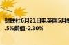 财联社6月21日电英国5月季调后零售销售月率为2.9%预期1.5%前值-2.30%