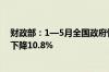 财政部：1—5月全国政府性基金预算收入16638亿元 同比下降10.8%