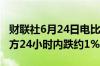 财联社6月24日电比特币回落至63000美元下方24小时内跌约1%