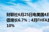 财联社6月25日电美国4月FHFA房价指数同比增长6.3%前值增长6.7%；4月FHFA房价指数环比增长0.2%前值增长0.10%