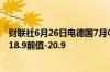 财联社6月26日电德国7月Gfk消费者信心指数为-21.8预期-18.9前值-20.9