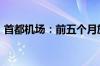 首都机场：前五个月旅客吞吐量2722万人次