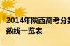 2014年陕西高考分数线：陕西2014年高考分数线一览表