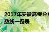 2017年安徽高考分数线：安徽2017年高考分数线一览表