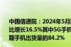 中国信通院：2024年5月国内市场手机出货量3032.9万部同比增长16.5%其中5G手机2553.1万部同比增长26.6%占同期手机出货量的84.2%