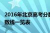 2016年北京高考分数线：北京2016年高考分数线一览表