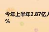 今年上半年2.87亿人次出入境 同比增长70.9%