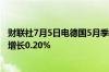 财联社7月5日电德国5月季调后工业产出环比下降2.5%预期增长0.20%