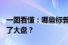 一图看懂：哪些标普500指数成分股今年跑赢了大盘？