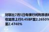 财联社7月5日电银行间利率债收益率盘初多数上行10年期国债240004收益率上行0.45BP至2.2650%30年期国债230023收益率上行0.85BP至2.4740%