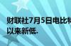 财联社7月5日电比特币跌破56000美元创2月以来新低.