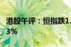 港股午评：恒指跌1.09% 恒生科技指数跌1.83%