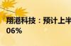 翔港科技：预计上半年净利同比增长104%-206%