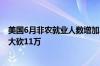 美国6月非农就业人数增加20.6万强于预期 前两月数据竟被大砍11万