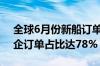 全球6月份新船订单量同比减少45% 中国船企订单占比达78%