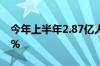 今年上半年2.87亿人次出入境 同比增长70.9%