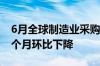 6月全球制造业采购经理指数为49.5% 连续3个月环比下降