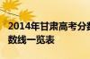 2014年甘肃高考分数线：甘肃2014年高考分数线一览表