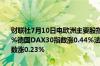 财联社7月10日电欧洲主要股指开盘集体上涨欧洲斯托克50指数涨0.21%德国DAX30指数涨0.44%法国CAC40指数涨0.19%英国富时100指数涨0.23%