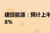 建投能源：预计上半年净利同比增长约279.68%