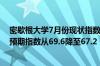 密歇根大学7月份现状指数从65.9降至64.1 密歇根大学7月预期指数从69.6降至67.2