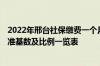 2022年邢台社保缴费一个月多少钱 2022年邢台社保缴费标准基数及比例一览表