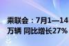 乘联会：7月1—14日新能源车市场零售28.6万辆 同比增长27%