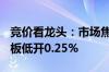 竞价看龙头：市场焦点股英可瑞  创业板5天3板低开0.25%