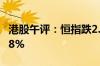 港股午评：恒指跌2.12% 恒生科技指数跌1.78%