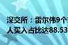 深交所：雷尔伟9个交易日累涨近105% 自然人买入占比达88.53%