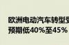 欧洲电动汽车转型受阻 供应商称产量比最初预期低40%至45%