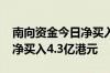 南向资金今日净买入0.94亿港元 腾讯控股获净买入4.3亿港元