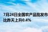 7月24日全国农产品批发市场猪肉平均价格为25.08元/公斤 比昨天上升0.4%