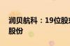 润贝航科：19位股东拟合计减持不超0.84%股份