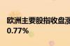 欧洲主要股指收盘涨跌不一 德国DAX指数涨0.77%