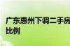 广东惠州下调二手房个人住房公积金贷款首付比例