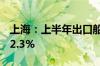 上海：上半年出口船舶318.9亿元 同比增长92.3%