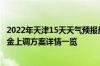 2022年天津15天天气预报最新消息 2022年天津退休金养老金上调方案详情一览