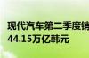 现代汽车第二季度销售额45.02万亿韩元 预估44.15万亿韩元