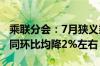 乘联分会：7月狭义乘用车零售预计173万辆 同环比均降2%左右