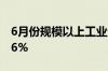 6月份规模以上工业企业实现利润同比增长3.6%