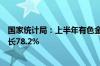 国家统计局：上半年有色金属冶炼和压延加工业利润同比增长78.2%