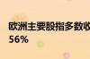 欧洲主要股指多数收涨 德国DAX30指数涨0.56%