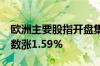 欧洲主要股指开盘集体上涨 欧洲斯托克50指数涨1.59%