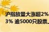 沪指放量大涨超2%、深成指与创业板指涨超3% 逾5000只股票上涨