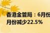 香港金管局：6月份新批出的按揭贷款额较5月份减少22.5%