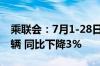 乘联会：7月1-28日乘用车市场零售139.2万辆 同比下降3%