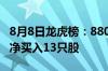 8月8日龙虎榜：8800万元抢筹永辉超市 机构净买入13只股