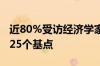 近80%受访经济学家预计美联储9月只会降息25个基点